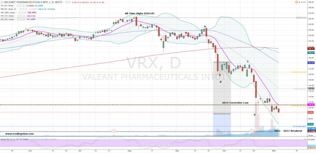 vrx-stock-chart