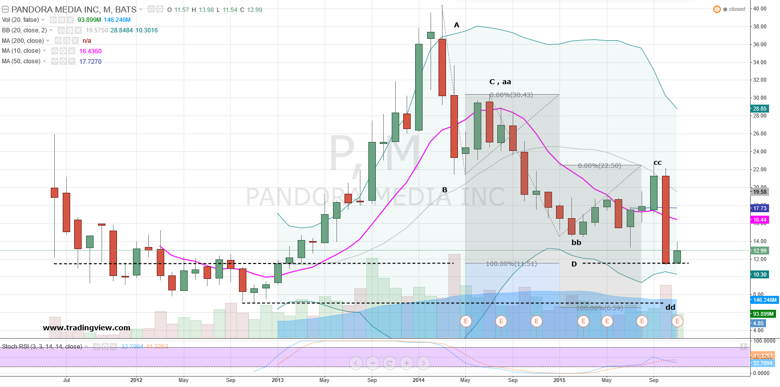 Pandora Stock Price Chart