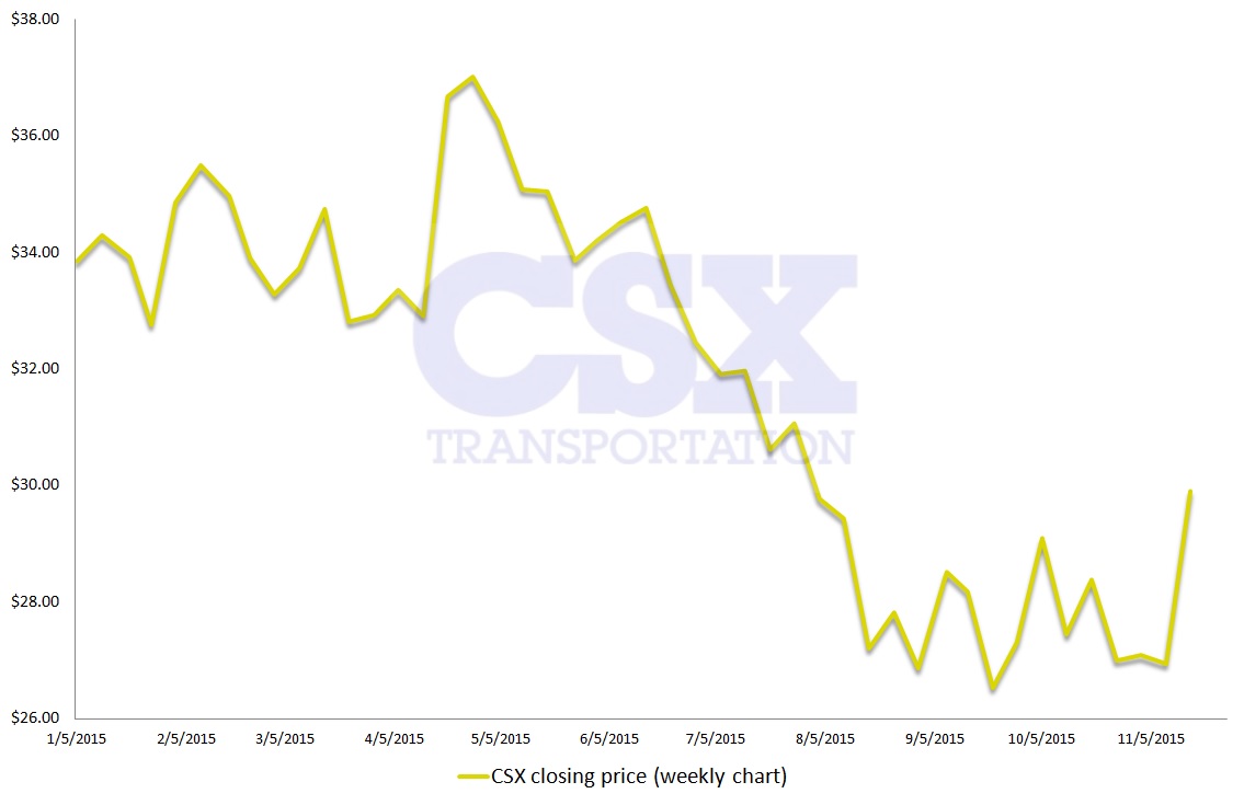 CSX stock, technical analysis