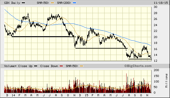 Fascinating Stock Charts: Market Vectors Gold Miners ETF (GDX)