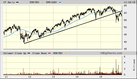 VT, 5-Year Chart