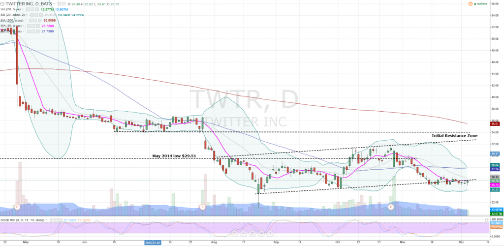 Twitter Stock TWTR Is an Early Christmas Gift to the Bulls InvestorPlace
