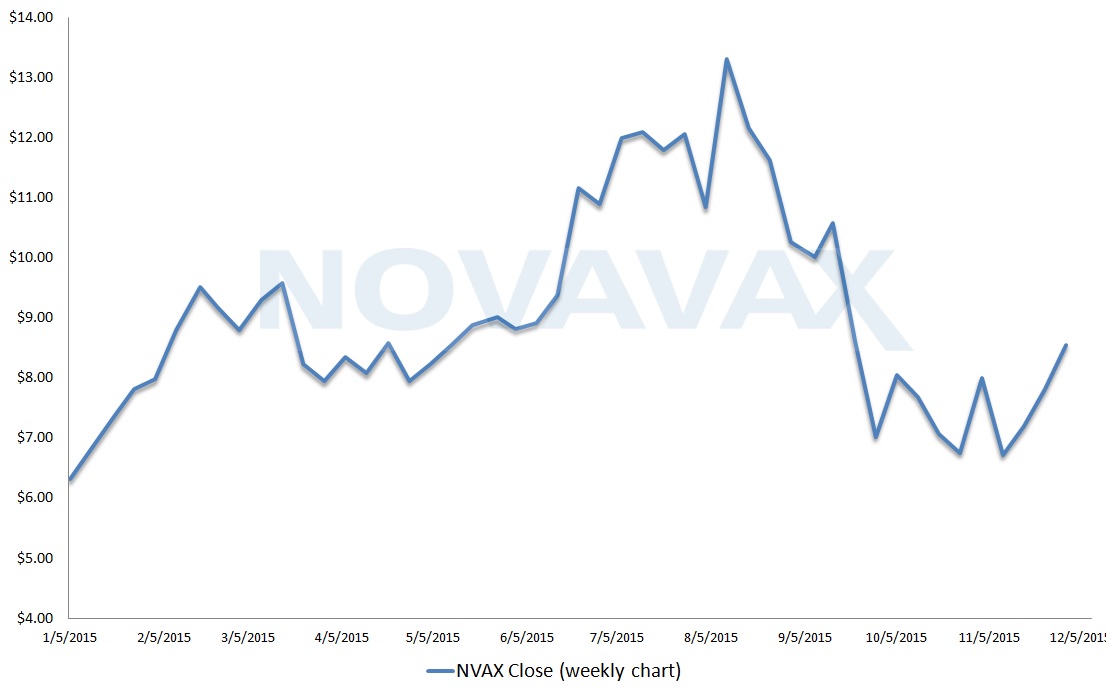 NVAX stock, technical analysis