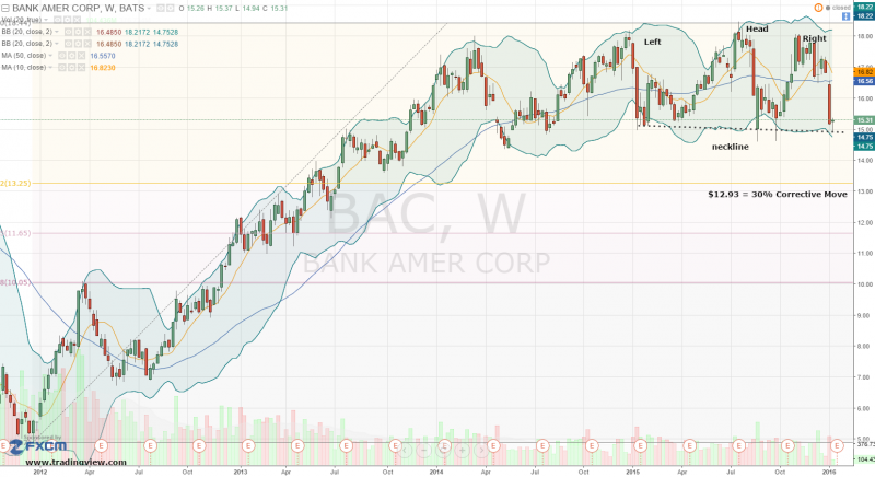 Bank of America Corp: Earn a Better Rate of Return and Short BAC Stock ...