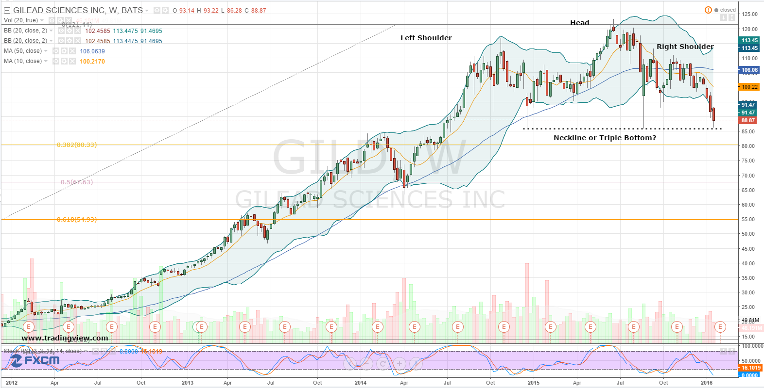 Gilead Stock Chart