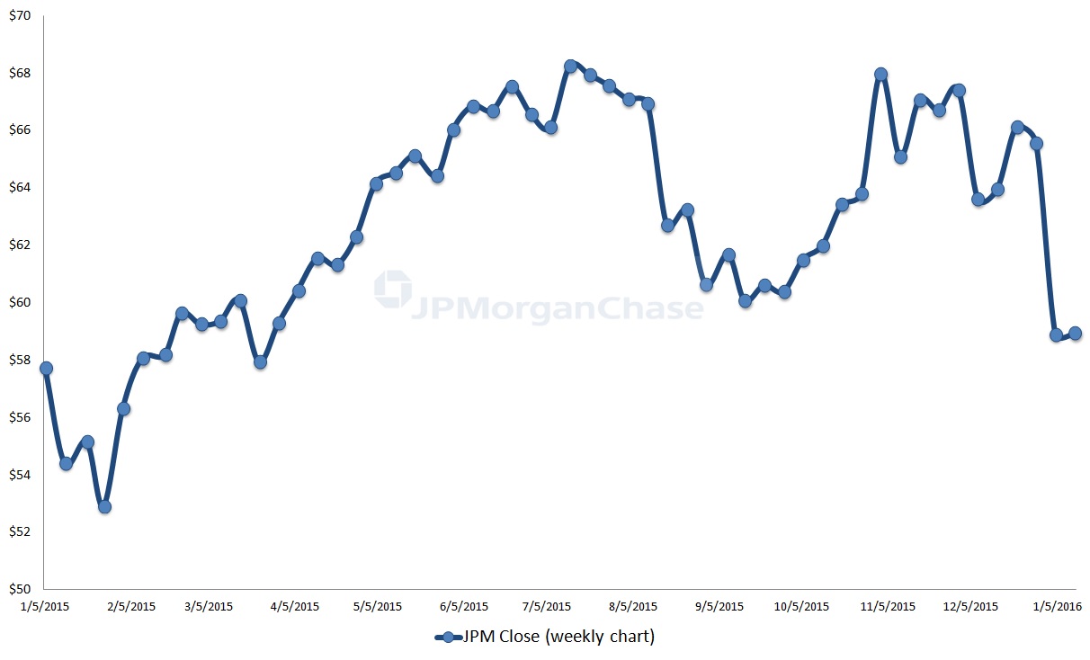 JPM stock, technical analysis