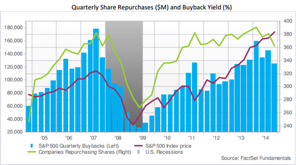Fig. 4 -- S&P 500 Buybacks