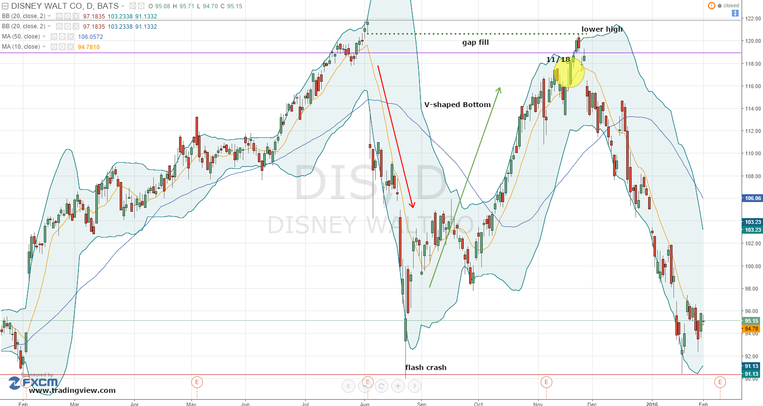 020116-dis-stock-chart