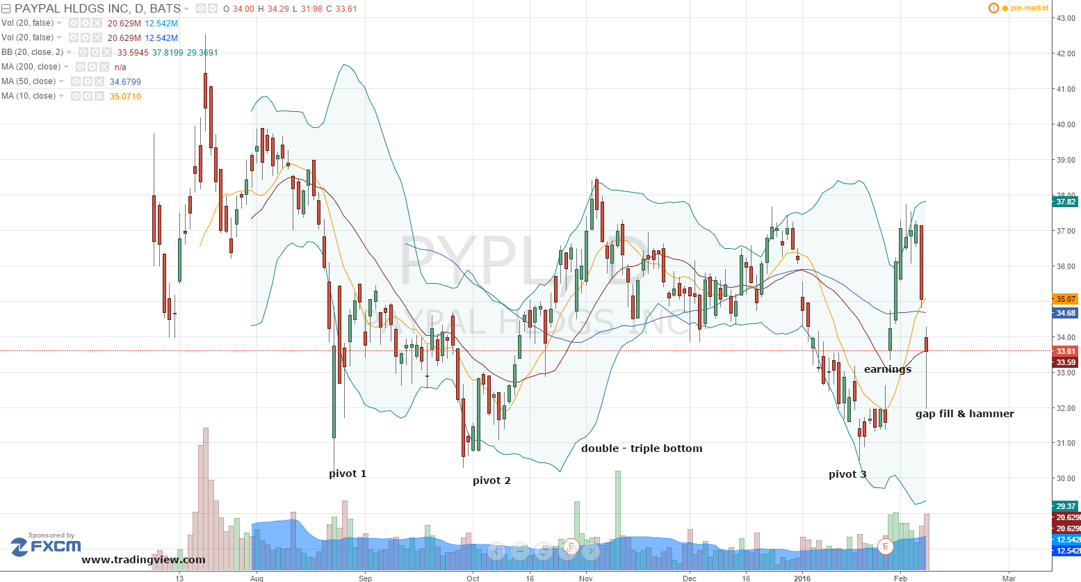 pypl-stock-daily-chart