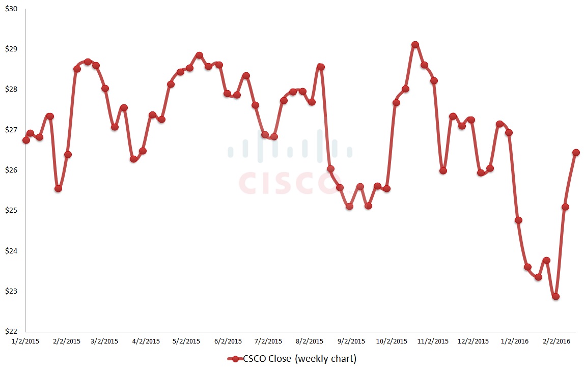 CSCO stock, Cisco price chart