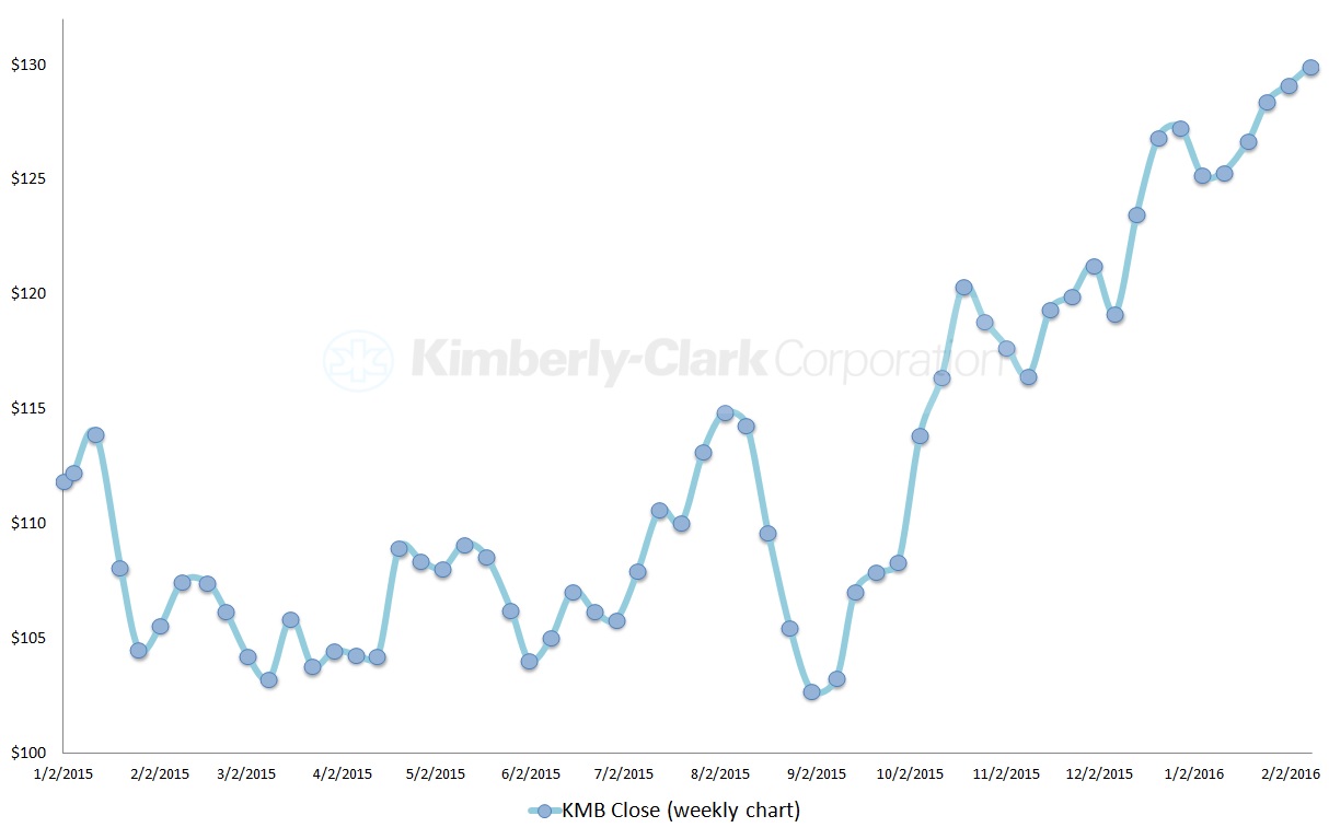 KMB stock, Kimberly Clark chart