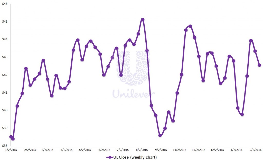 UNILEVER UL STOCK PRICE OVERVIEW intelligence overview