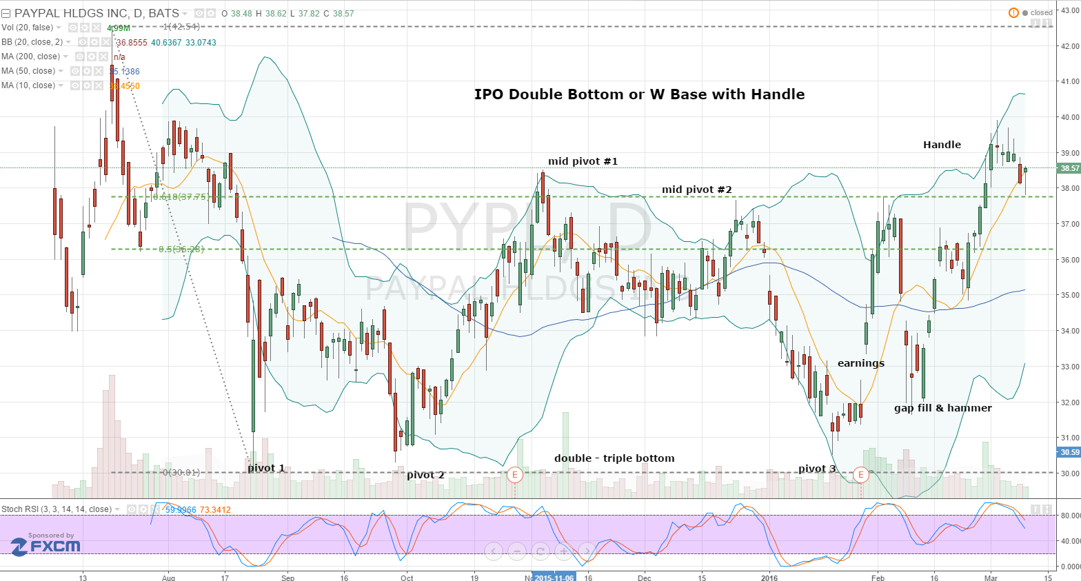 Pypl Stock Chart