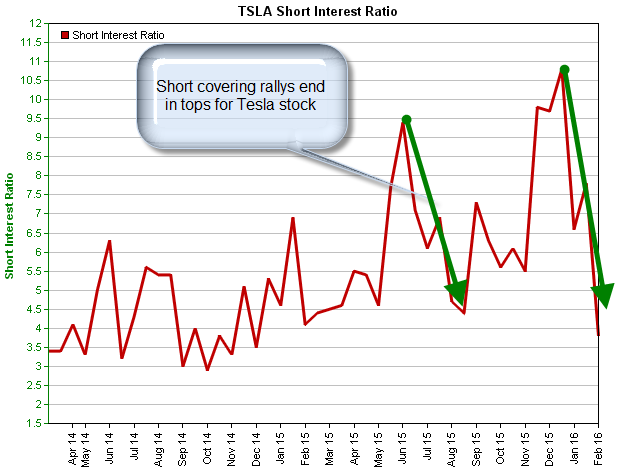 3-8-16-Tesla-short-interest