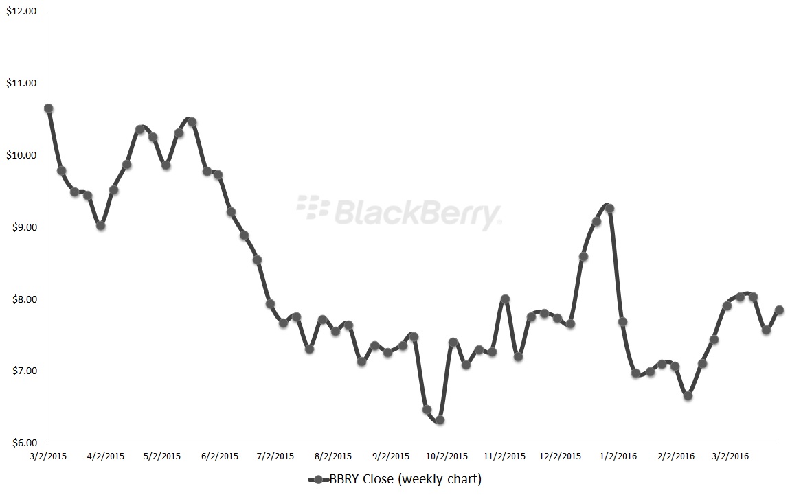 BlackBerry stock, BBRY