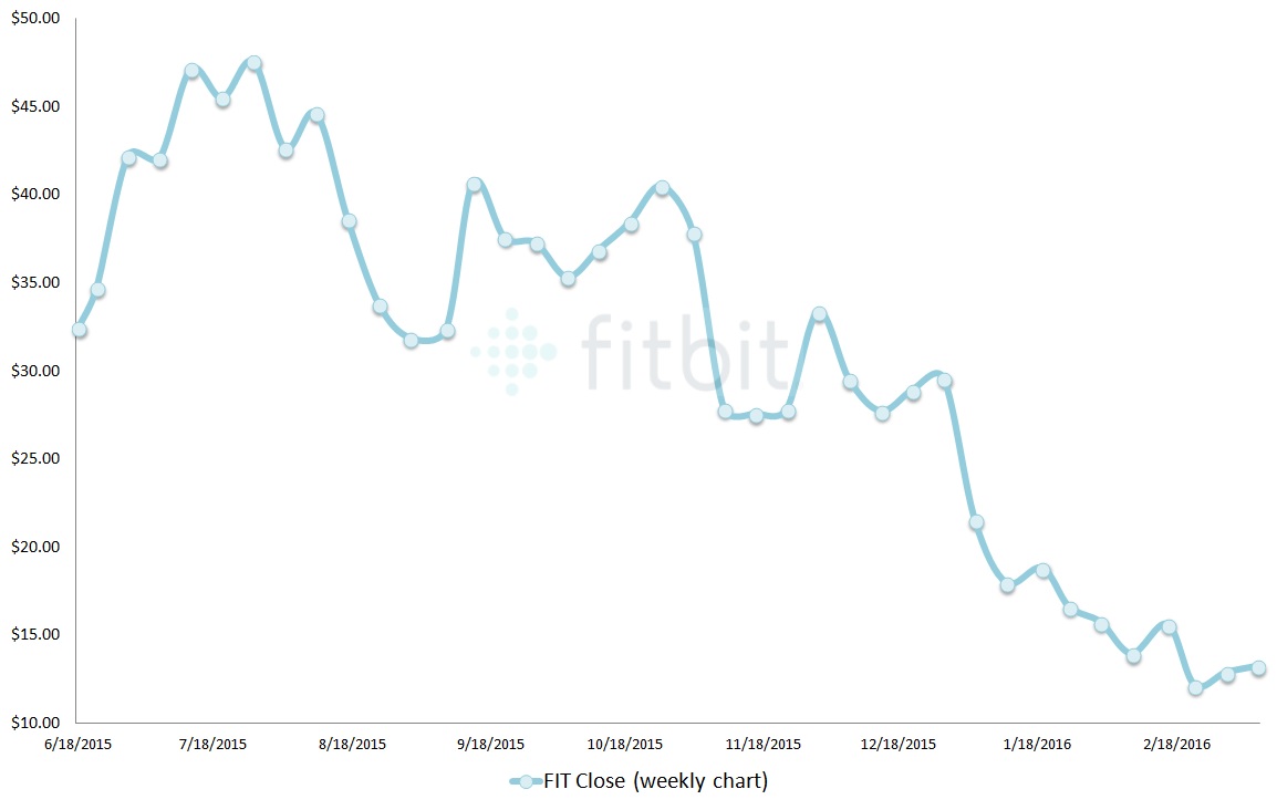 Fitbit stock, FIT stock