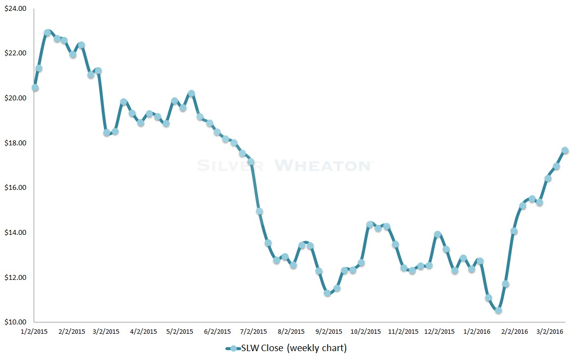 SLW, precious metals