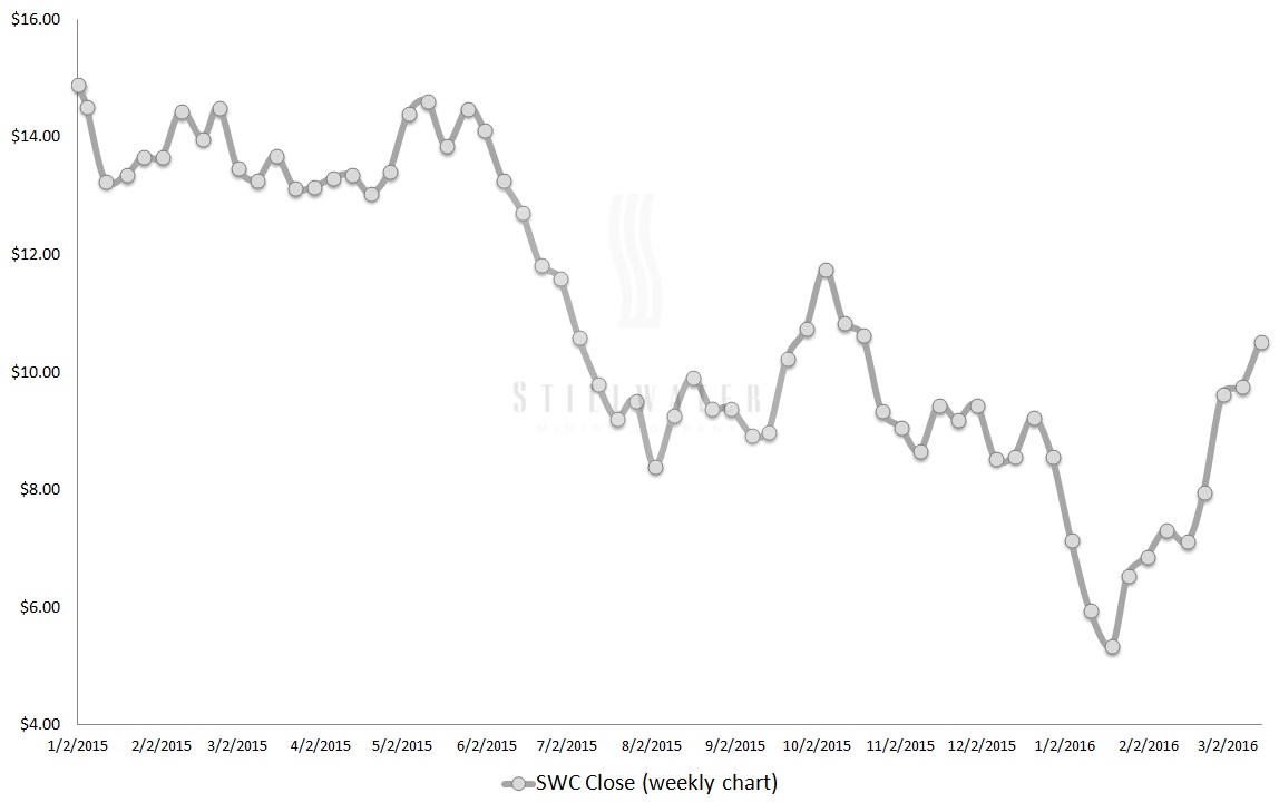 SWC, precious metals