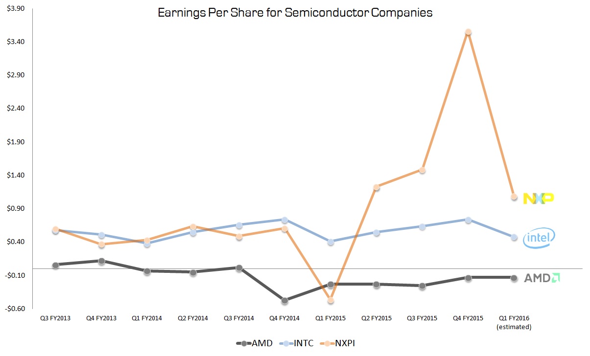 AMD, INTC, NXPI, earnings