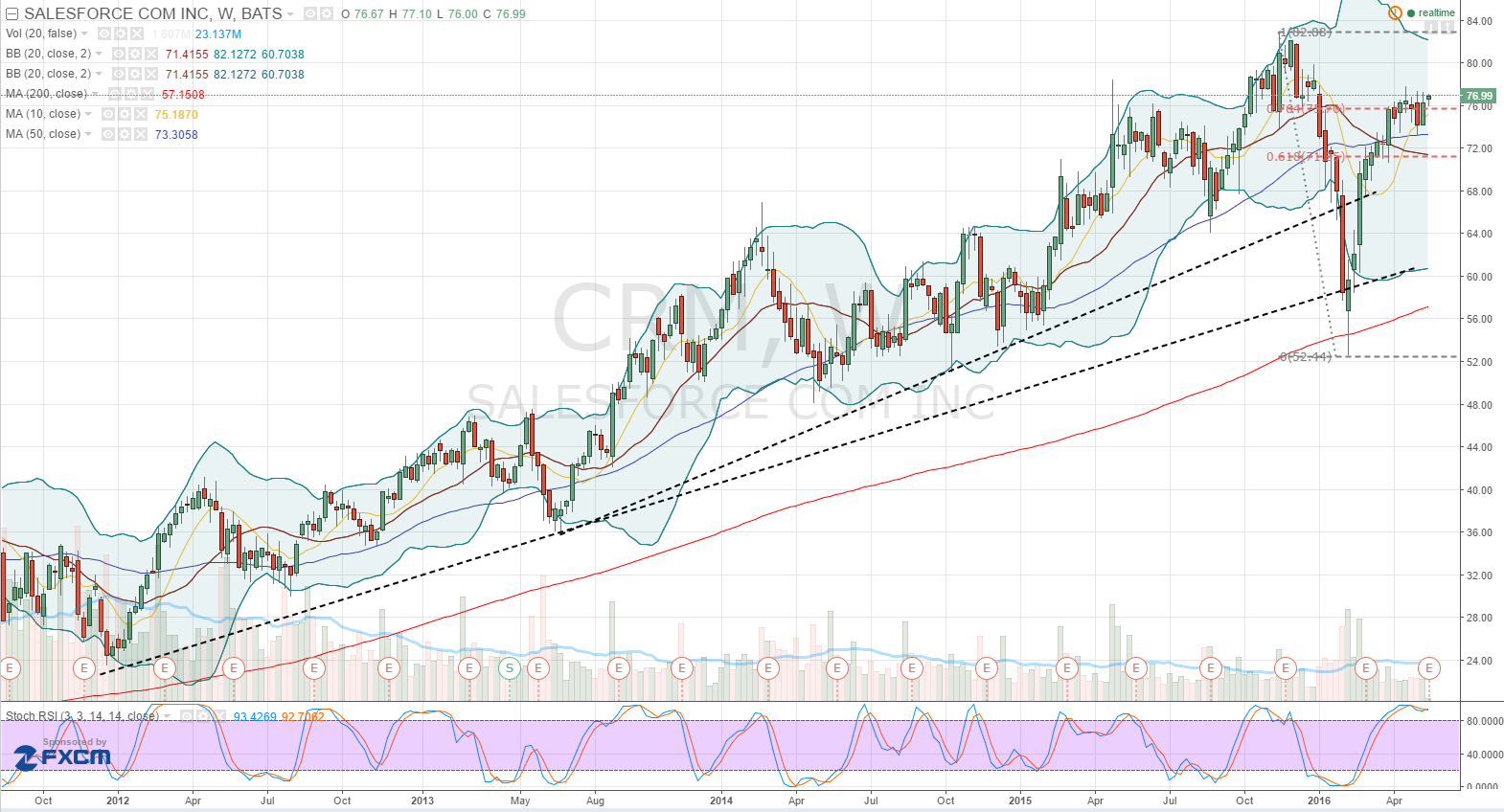 Crm Stock Chart