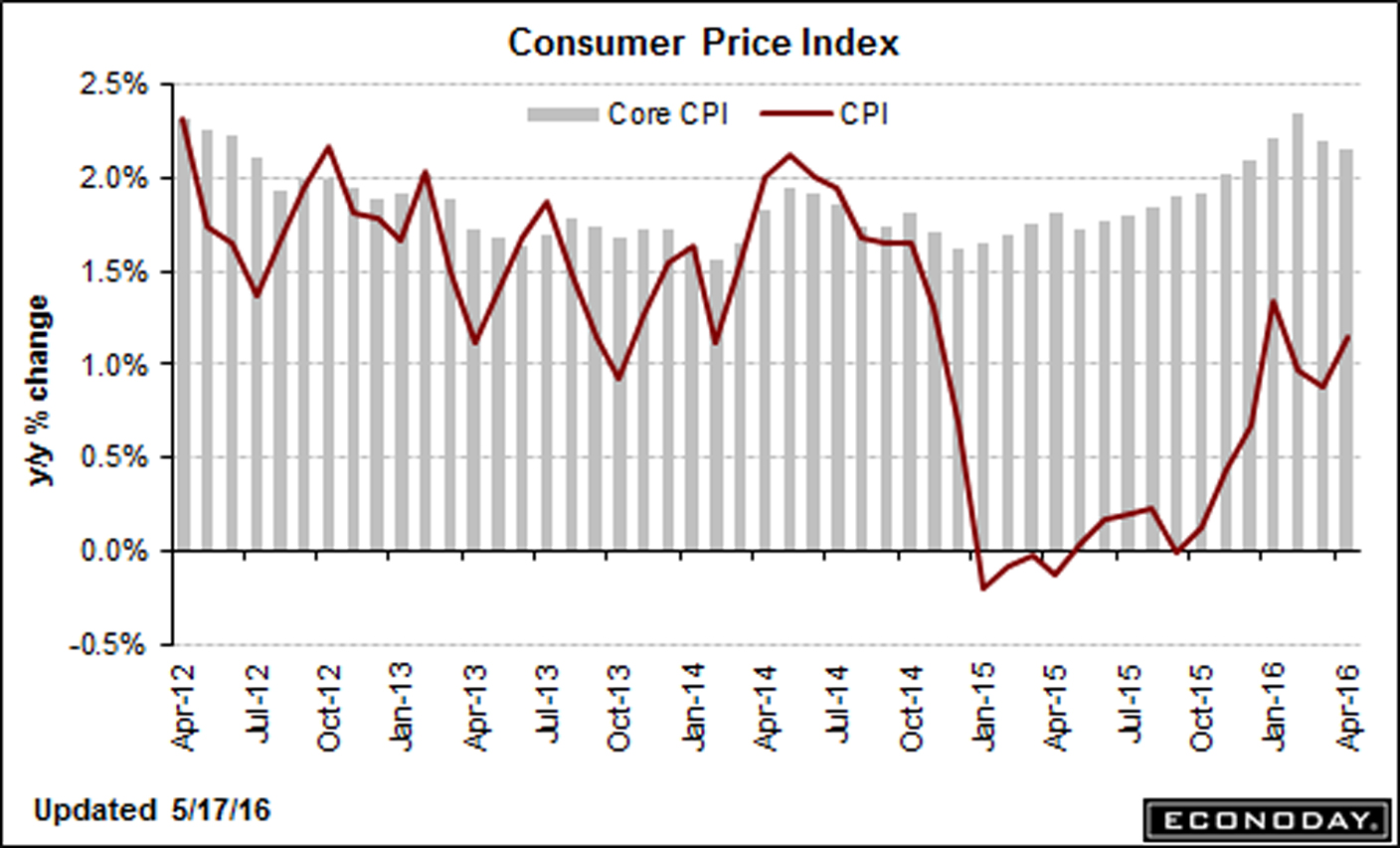 051716-Consumer-Price-Index