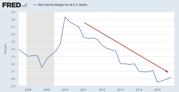 Fig. 4 -- Net Interest Margin for all U.S. Banks 