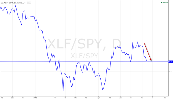 Fig. 5 -- Daily Relative-Strength Chart Comparing XLF and SPY