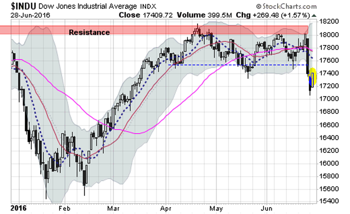 62816-Dow-Jones