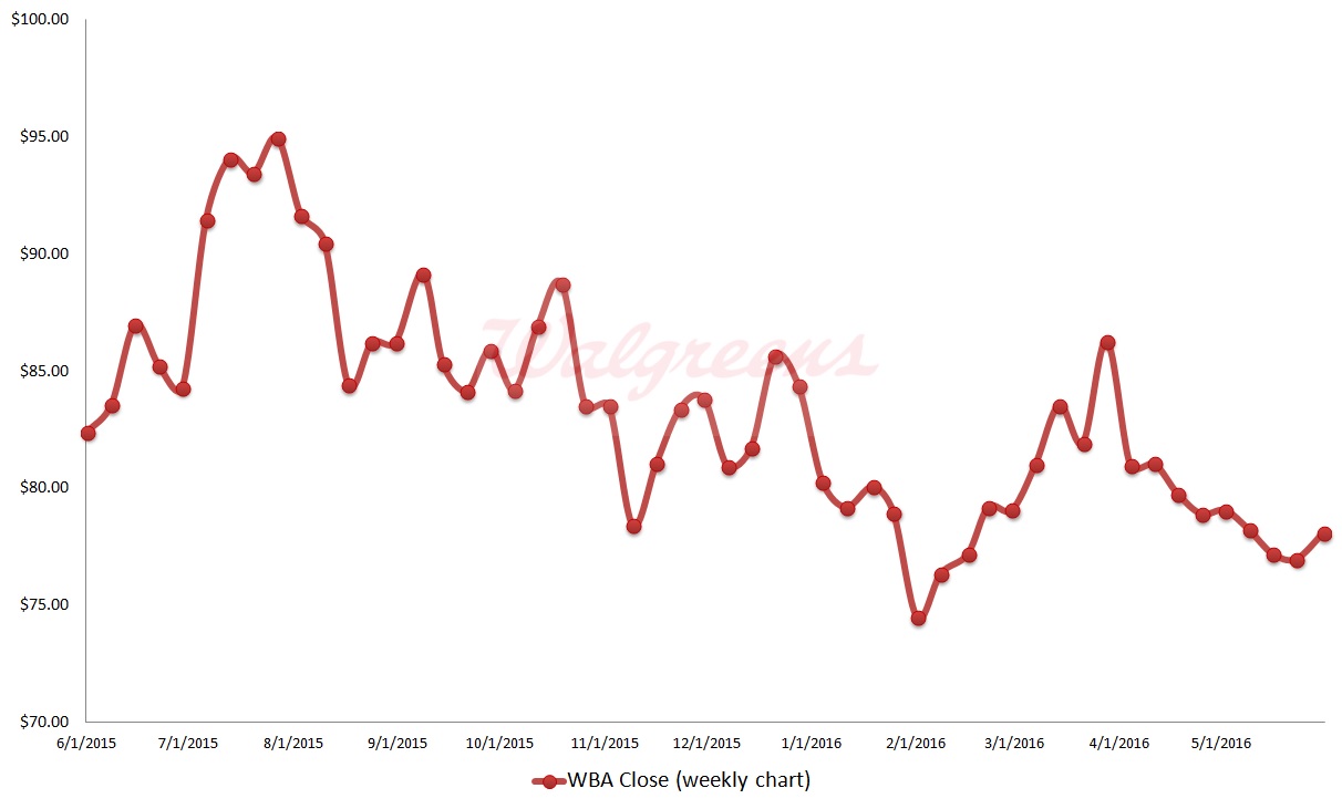 Theranos Stock Chart