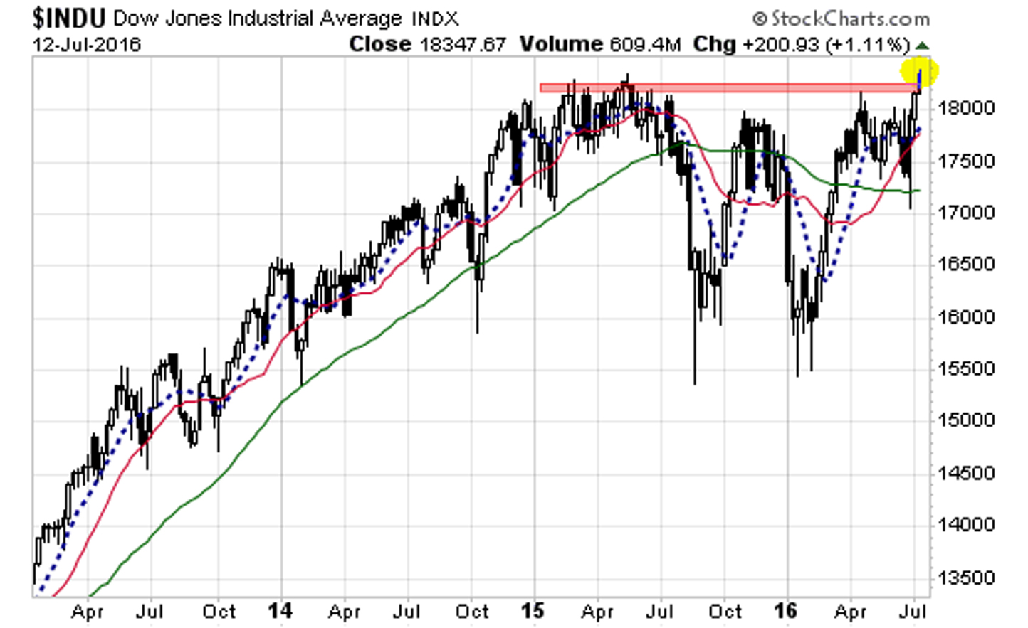Stock Market Today: Dow Jones Industrial Average