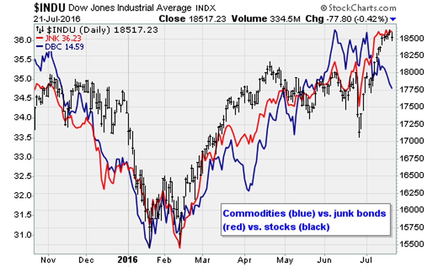 Stock Market Today: Stocks Slump on Crude Oil Weakness | InvestorPlace1444 x 883