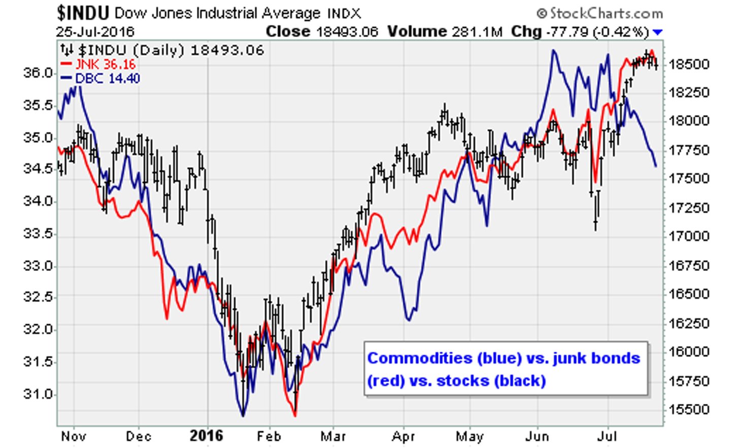 072516-Dow-Jones