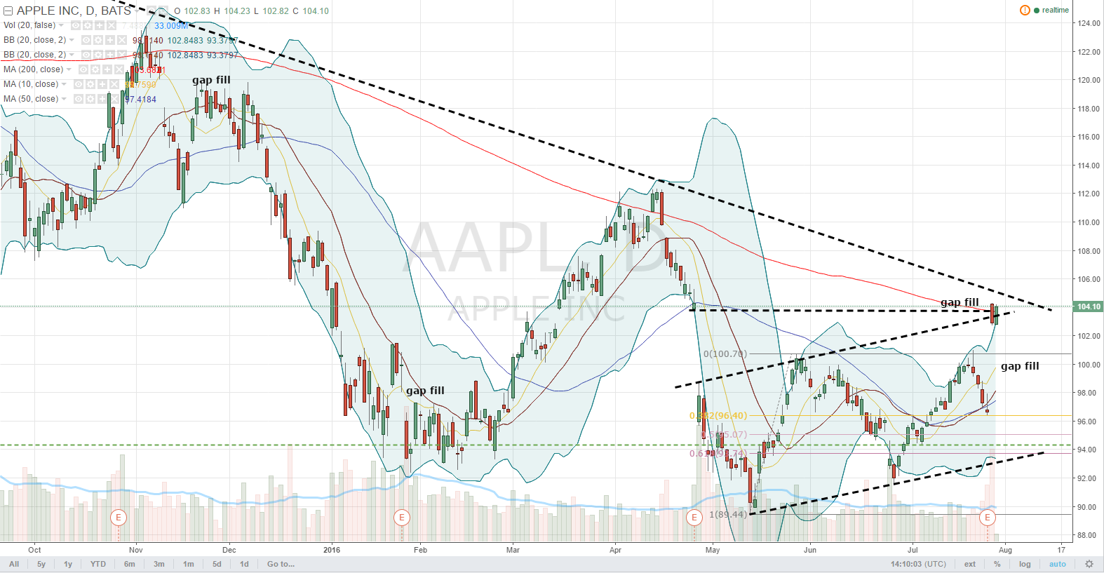 072816-aapl-daily-stock-chart