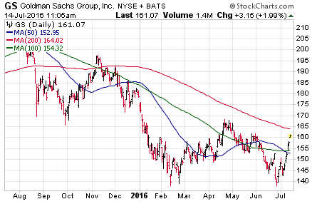 3 Big Stock Charts for Thursday: Under Armour Inc (UA), Caterpillar Inc. (CAT) and Goldman Sachs Group Inc (GS)