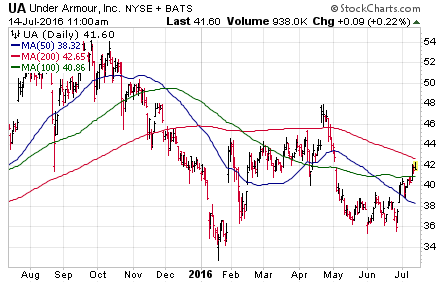 3 Big Stock Charts for Thursday: Under Armour Inc (UA), Caterpillar Inc. (CAT) and Goldman Sachs Group Inc (GS)