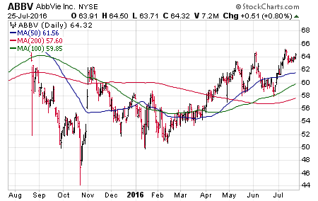 Abbv Stock Chart