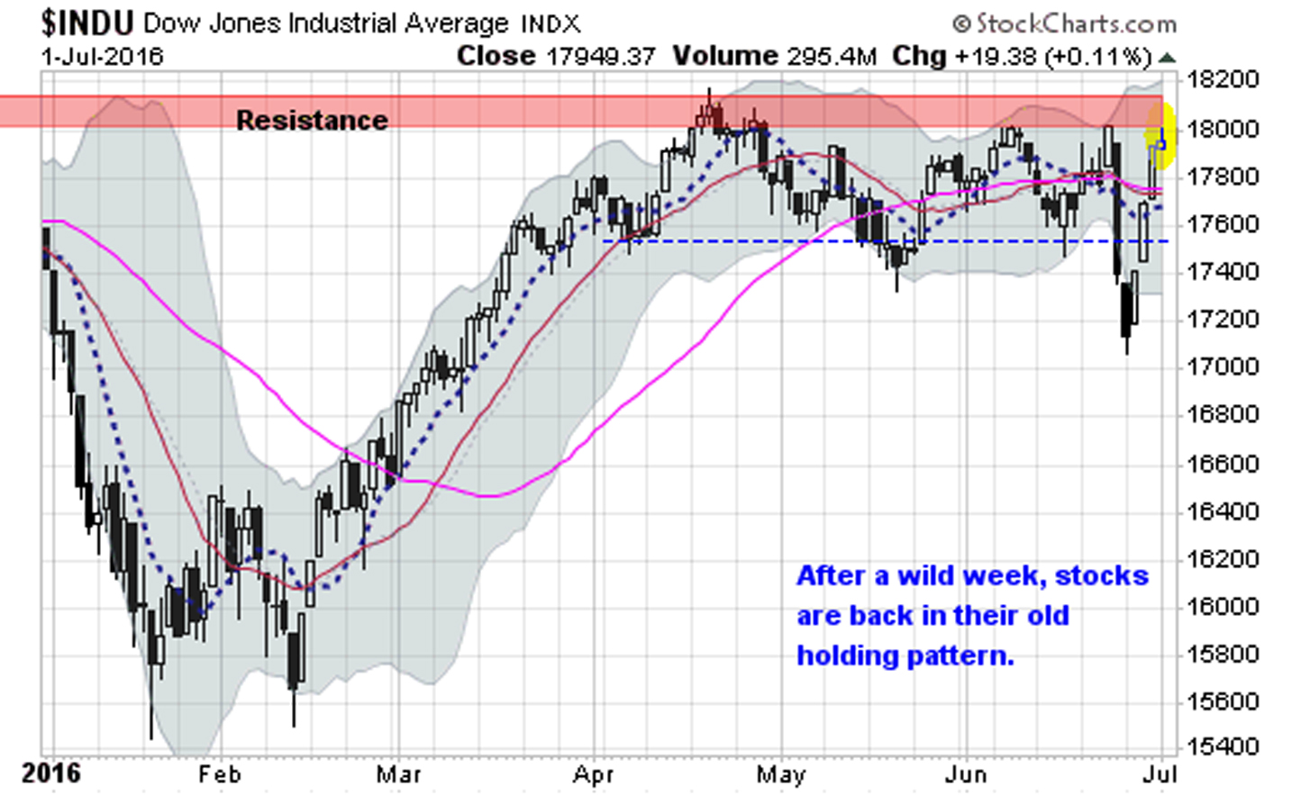 Stock Market Today: Dow Tests 18,000 Ahead of Holiday Weekend | InvestorPlace1444 x 883