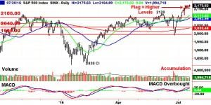 S&P 500 Tight Flag lead to new highs