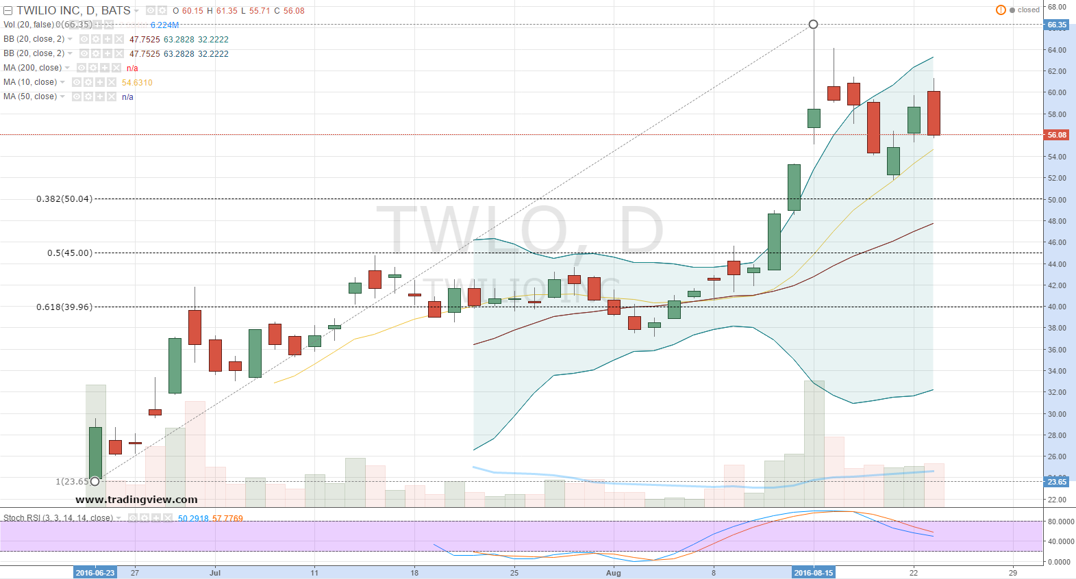 Twilio Stock Play TWLO With Less Risk InvestorPlace