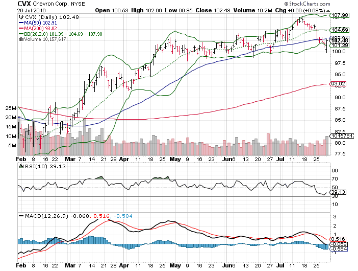 3 Big Stock Charts for Monday: Tesla Motors Inc (TSLA), Chipotle Mexican Grill, Inc. (CMG) and Chevron Corporation (CVX)