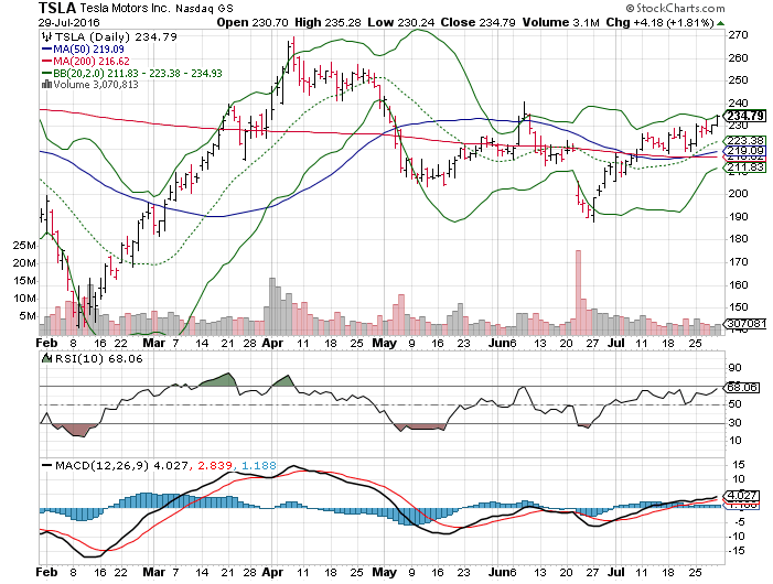 3 Big Stock Charts for Monday: Tesla Motors Inc (TSLA), Chipotle Mexican Grill, Inc. (CMG) and Chevron Corporation (CVX)