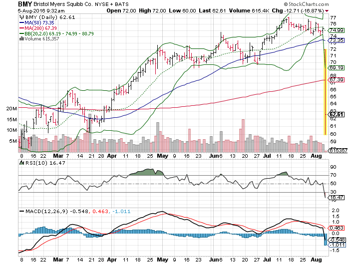 3 Big Stock Charts for Friday: Bristol-Myers Squibb Co (BMY), Merck &amp; Co., Inc. (MRK) and Fitbit Inc (FIT)
