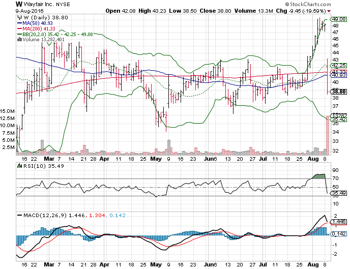3 Big Stock Charts for Wednesday: Walt Disney Co (DIS) , Yelp Inc (YELP) and Wayfair Inc (W)