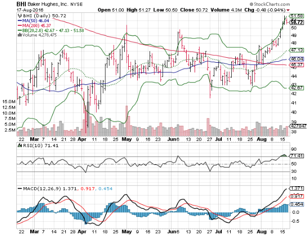Fiserv Inc (FISV), Salesforce.com, Inc. (CRM) and Baker Hughes Incorporated (BHI): 3 Big Stock Charts for Thursday