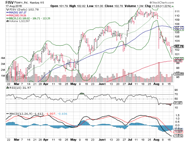 Fiserv Inc (FISV), Salesforce.com, Inc. (CRM) and Baker Hughes Incorporated (BHI): 3 Big Stock Charts for Thursday