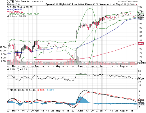3 Big Stock Charts: Dollar Tree, Inc. (DLTR), Micron Technology, Inc. (MU) and Five Below Inc (FIVE)