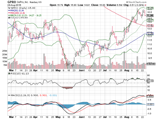 Three Big Stock Charts for Thursday: Mylan NV (MYL), GoPro Inc (GPRO) and Goldman Sachs Group Inc (GS)