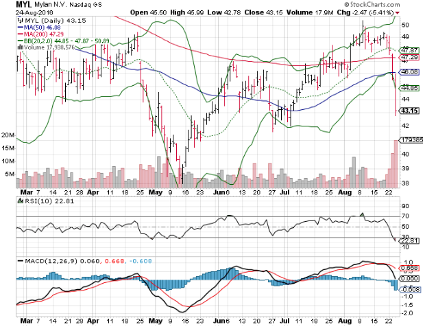 Three Big Stock Charts for Thursday: Mylan NV (MYL), GoPro Inc (GPRO) and Goldman Sachs Group Inc (GS)