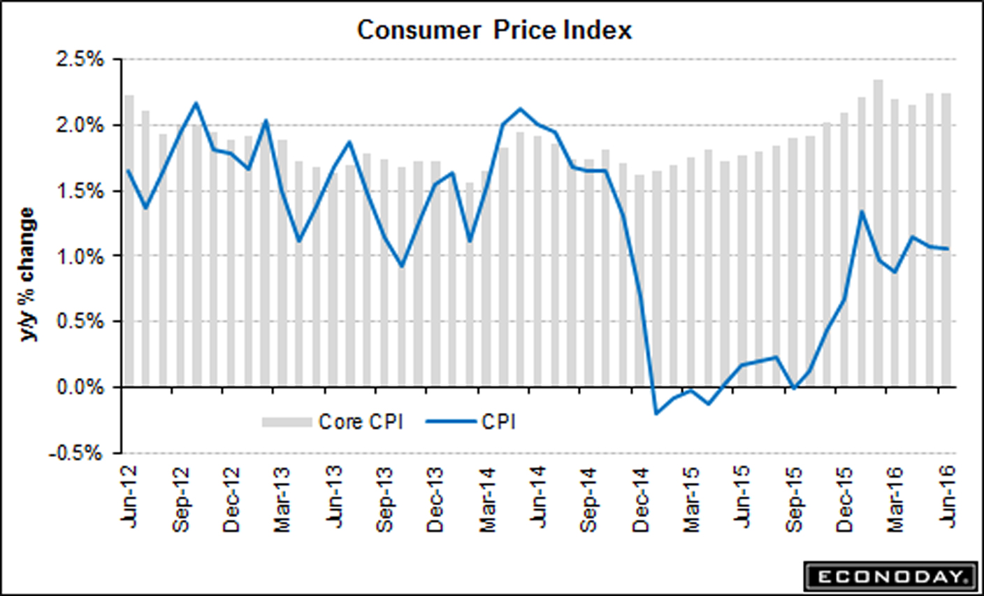 CPI copy