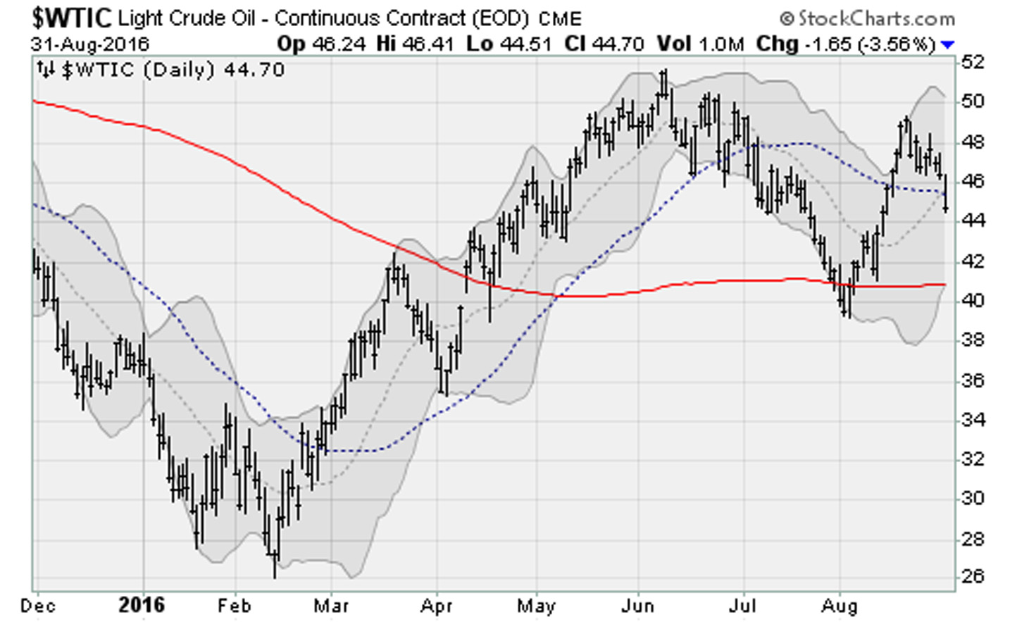 WTIC